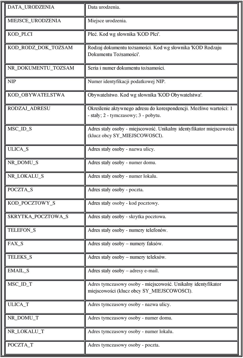 RODZAJ_ADRESU Określenie aktywnego adresu do korespondencji. Możliwe wartości: 1 - stały; 2 - tymczasowy; 3 - pobytu.