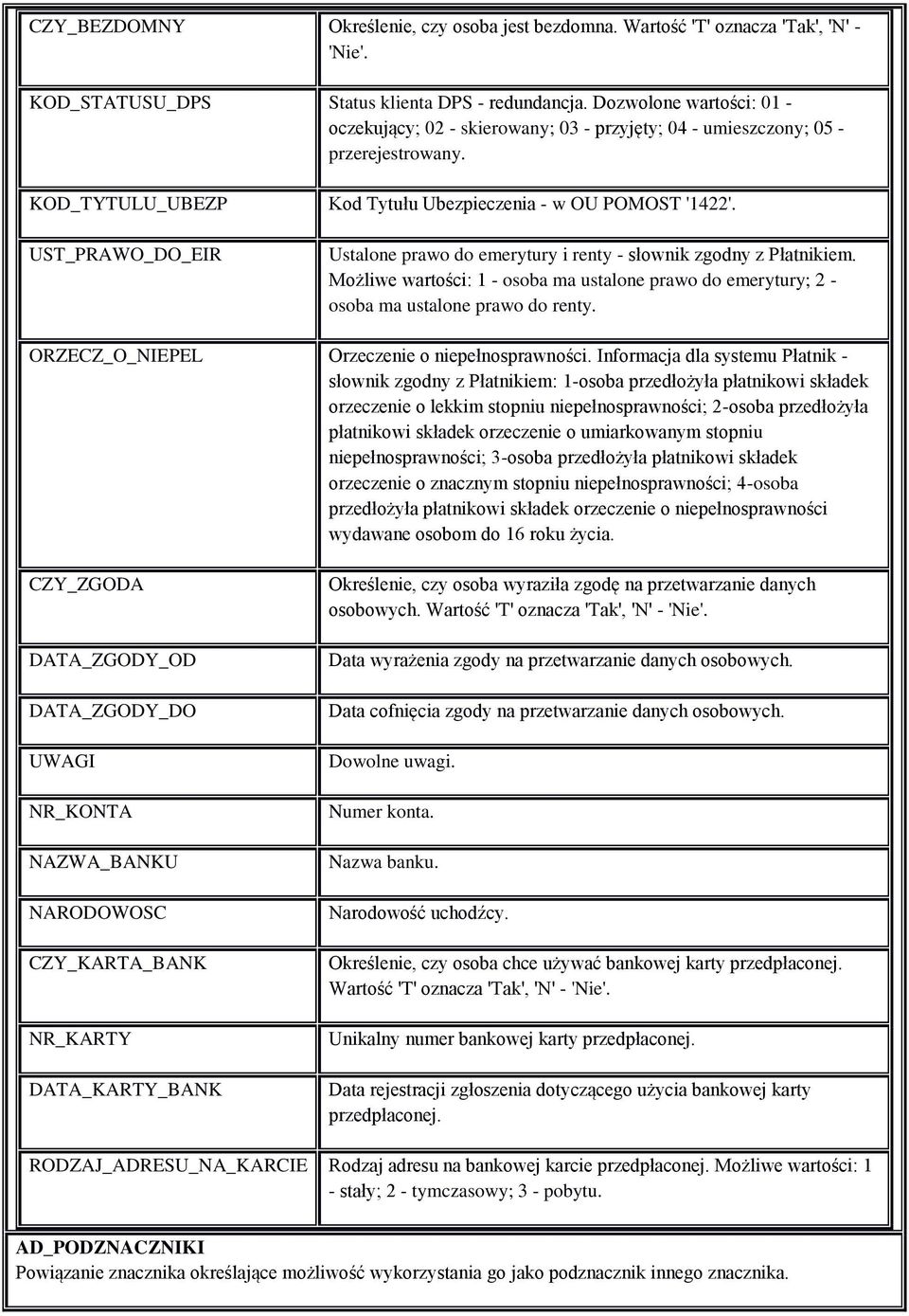 Ustalone prawo do emerytury i renty - słownik zgodny z Płatnikiem. Możliwe wartości: 1 - osoba ma ustalone prawo do emerytury; 2 - osoba ma ustalone prawo do renty.