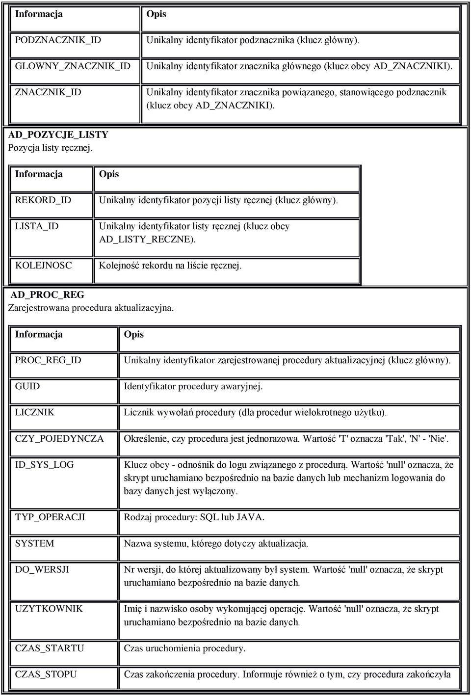 REKORD_ID LISTA_ID KOLEJNOSC Unikalny identyfikator pozycji listy ręcznej (klucz główny). Unikalny identyfikator listy ręcznej (klucz obcy AD_LISTY_RECZNE). Kolejność rekordu na liście ręcznej.