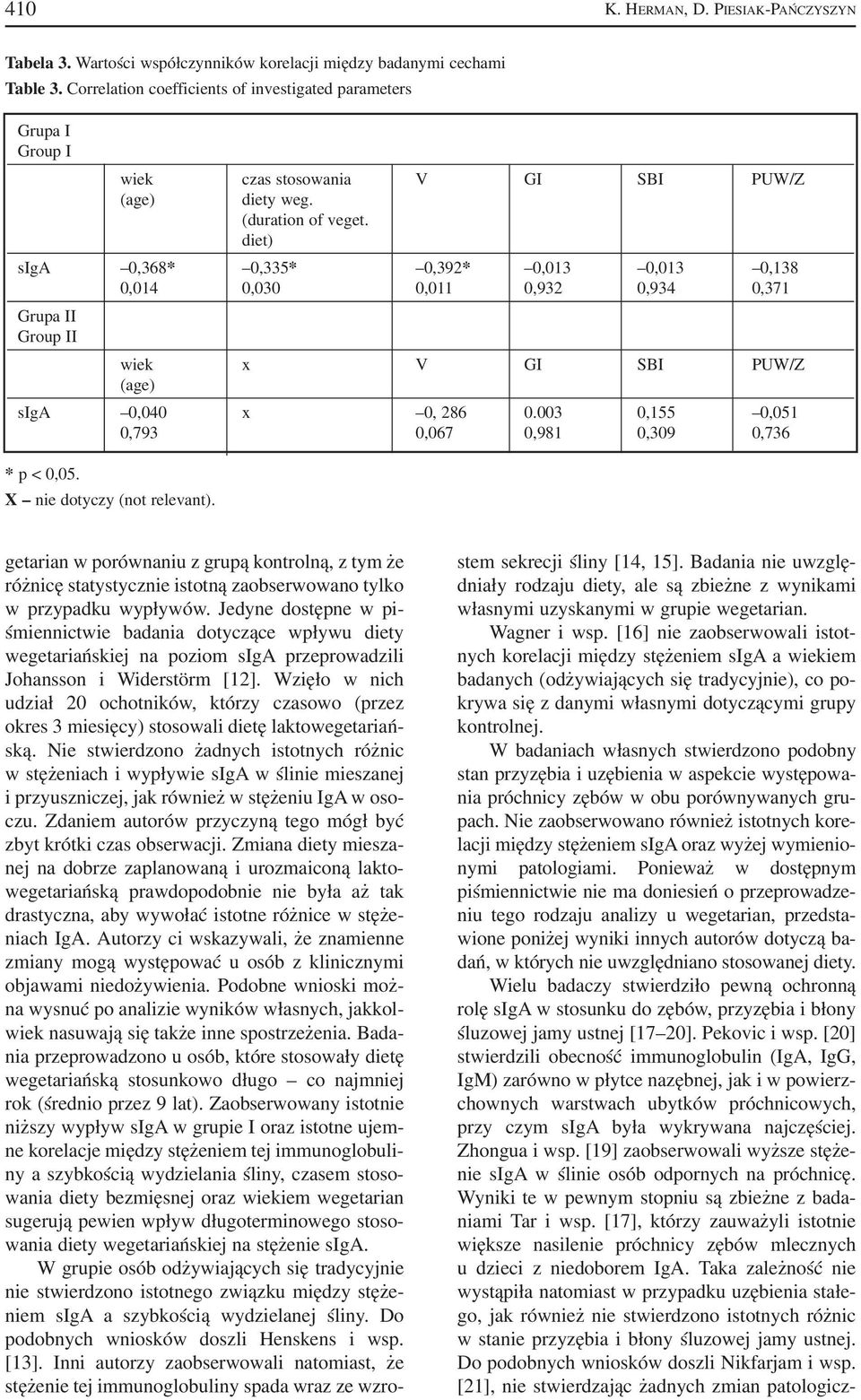 diet) siga 0,368* 0,335* 0,392* 0,013 0,013 0,138 0,014 0,030 0,011 0,932 0,934 0,371 Grupa II Group II wiek x V GI SBI PUW/Z (age) siga 0,040 x 0, 286 0.