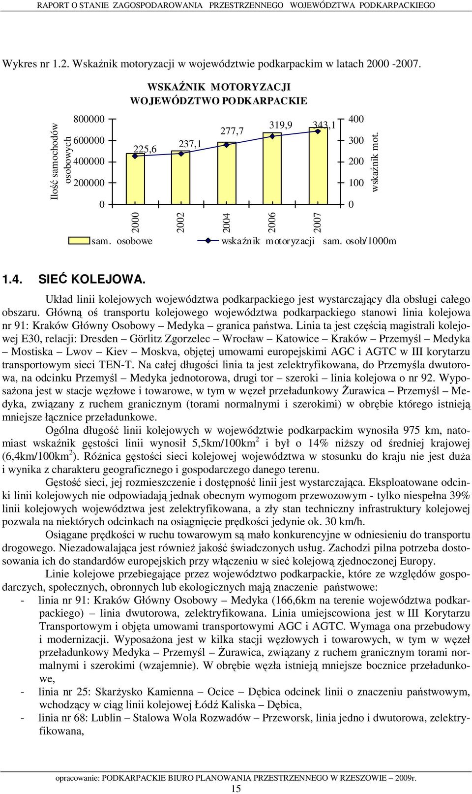 osobowe 2002 237,1 277,7 2004 319,9 343,1 2006 2007 400 300 200 100 0 wskaźnik mot. wskaźnik motoryzacji sam. osob/1000mszk 1.4. SIEĆ KOLEJOWA.