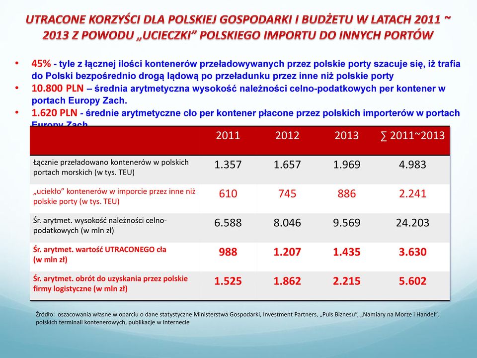 620 PLN - średnie arytmetyczne cło per kontener płacone przez polskich importerów w portach Europy Zach. 2011 2012 2013 2011~2013 Łącznie przeładowano kontenerów w polskich portach morskich (w tys.