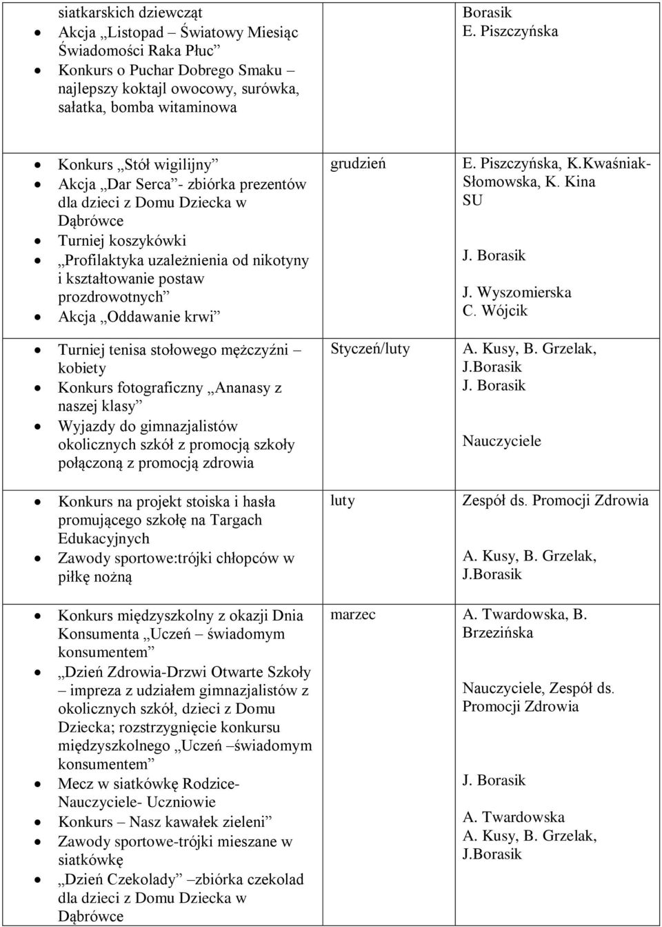 prozdrowotnych Akcja Oddawanie krwi grudzień E. Piszczyńska, K.Kwaśniak- Słomowska, K. Kina SU J. Borasik J. Wyszomierska C.