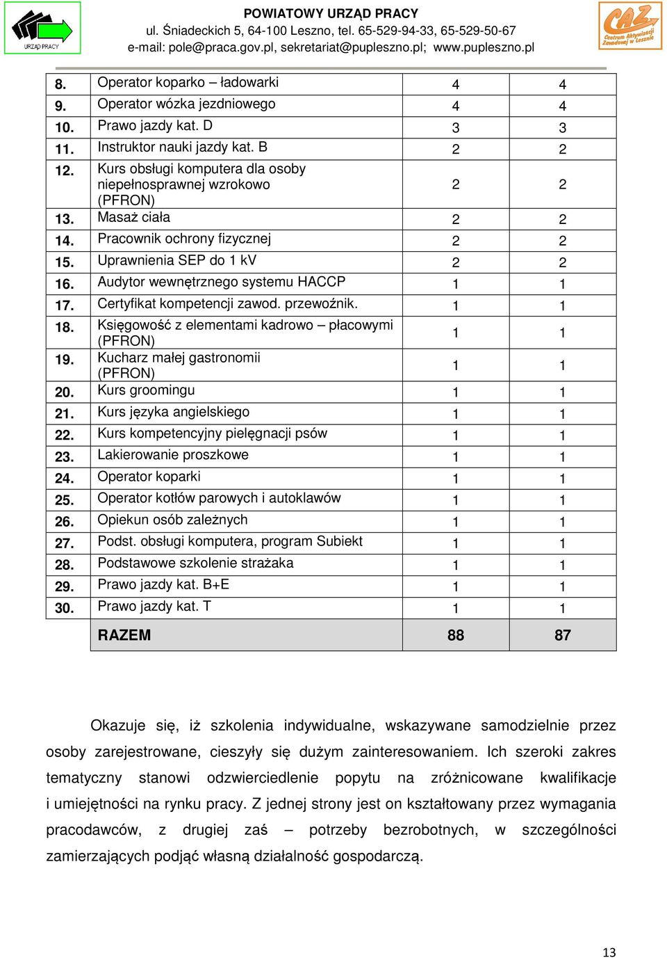 Audytor wewnętrznego systemu HACCP 1 1 17. Certyfikat kompetencji zawod. przewoźnik. 1 1 18. Księgowość z elementami kadrowo płacowymi (PFRON) 1 1 19. Kucharz małej gastronomii (PFRON) 1 1 20.