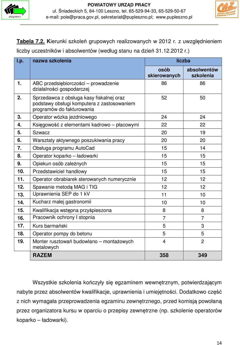 Sprzedawca z obsługa kasy fiskalnej oraz podstawy obsługi komputera z zastosowaniem programów do fakturowania osób skierowanych absolwentów szkolenia 86 86 52 50 3. Operator wózka jezdniowego 24 24 4.