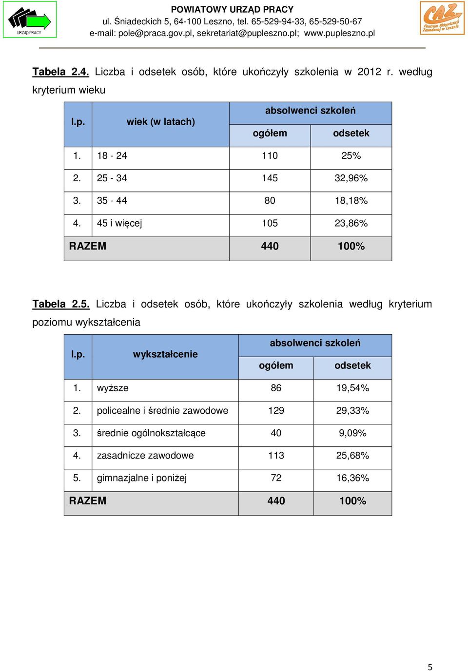 wyższe 86 19,54% 2. policealne i średnie zawodowe 129 29,33% 3. średnie ogólnokształcące 40 9,09% 4.