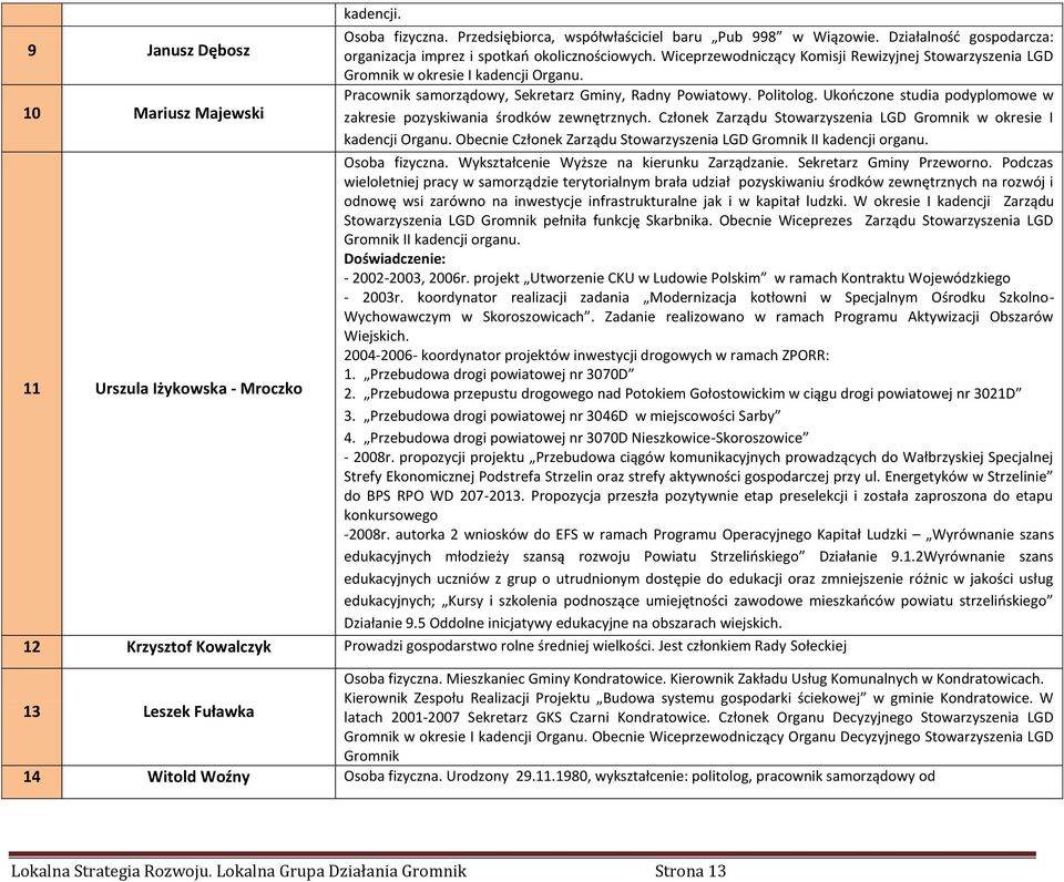 Ukończone studia podyplomowe w zakresie pozyskiwania środków zewnętrznych. Członek Zarządu Stowarzyszenia LGD Gromnik w okresie I kadencji Organu.