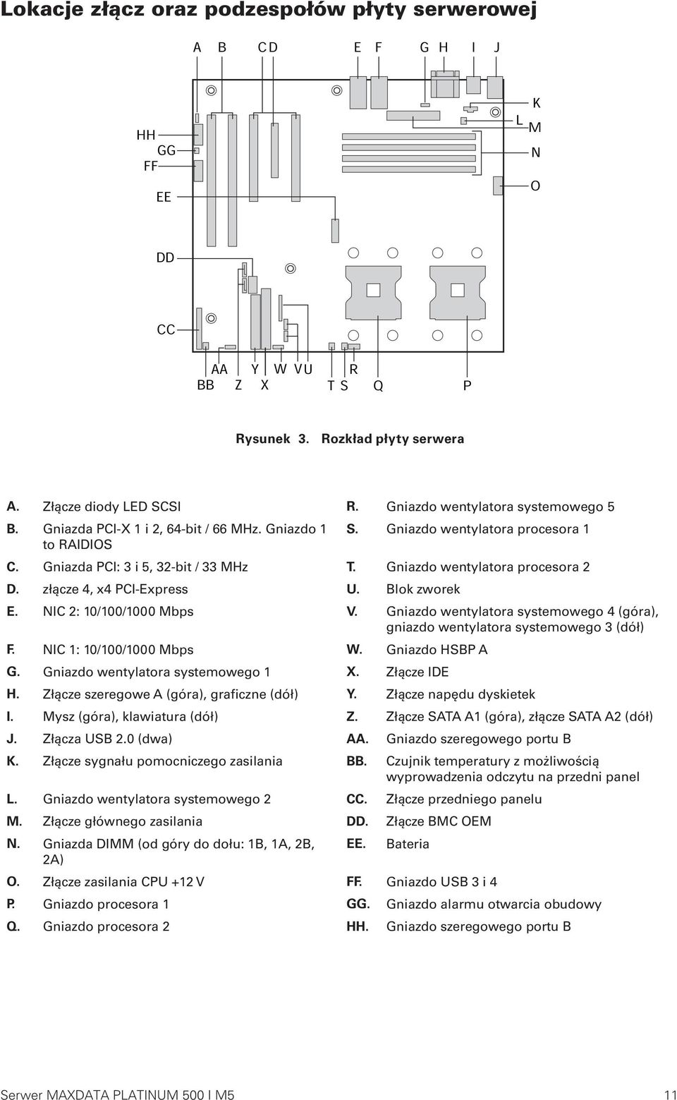 Gniazdo wentylatora procesora 2 D. złącze 4, x4 PCI-Express U. Blok zworek E. NIC 2: 10/100/1000 Mbps V. Gniazdo wentylatora systemowego 4 (góra), gniazdo wentylatora systemowego 3 (dół) F.