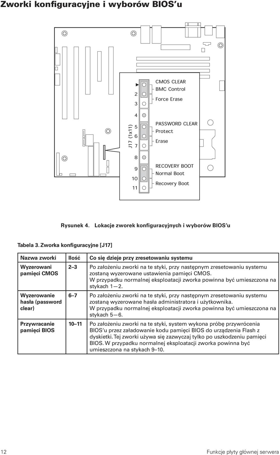 Zworka konfiguracyjne [J17] Nazwa zworki Ilość Co się dzieje przy zresetowaniu systemu Wyzerowani pamięci CMOS Wyzerowanie hasła (password clear) Przywracanie pamięci BIOS 2 3 Po założeniu zworki na