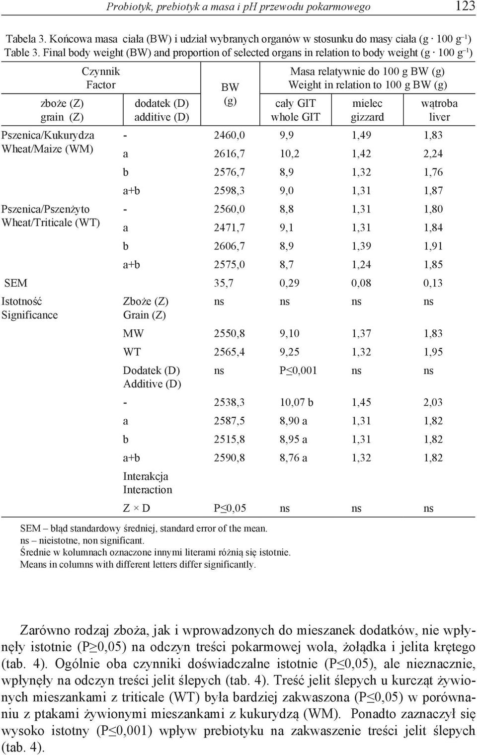 Wheat/Triticale (WT) dodatek (D) additive (D) BW (g) Masa relatywnie do 100 g BW (g) Weight in relation to 100 g BW (g) cały GIT whole GIT mielec gizzard wątroba liver - 2460,0 9,9 1,49 1,83 a 2616,7