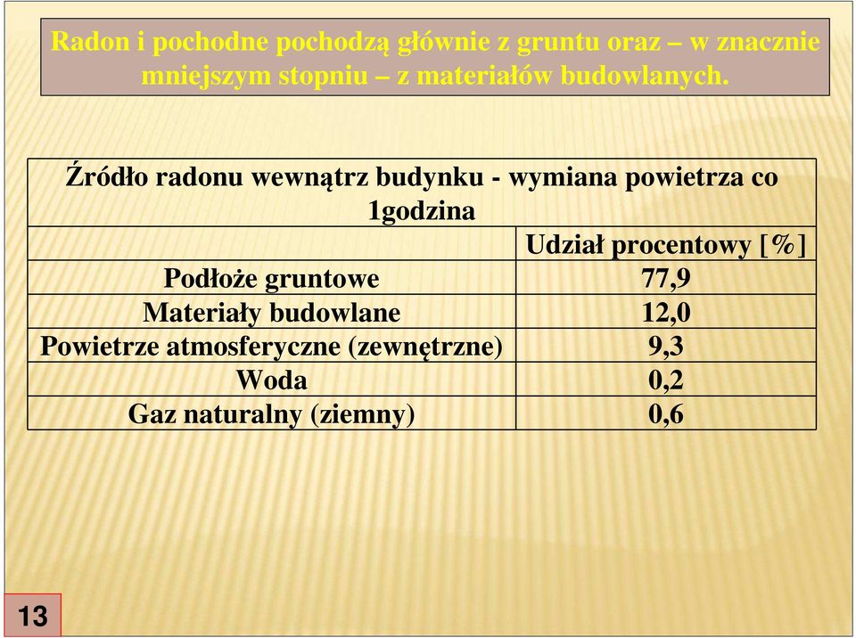 Źródło radonu wewnątrz budynku - wymiana powietrza co 1godzina Udział