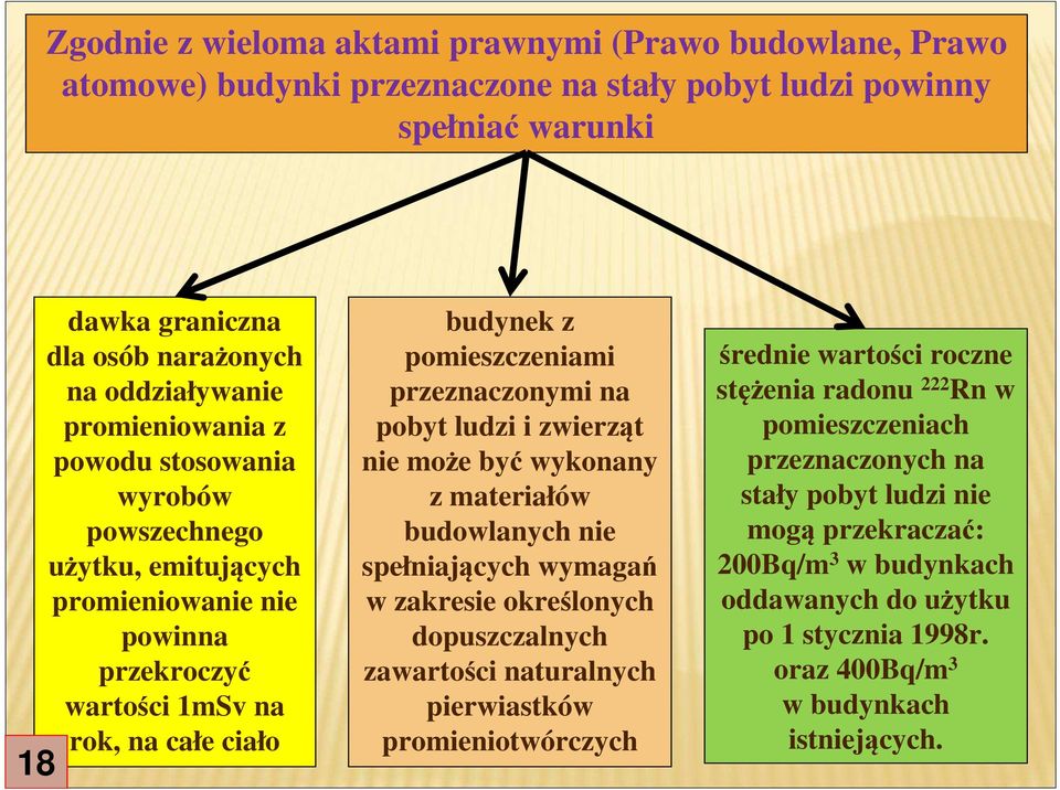 pobyt ludzi i zwierząt nie może być wykonany z materiałów budowlanych nie spełniających wymagań w zakresie określonych dopuszczalnych zawartości naturalnych pierwiastków promieniotwórczych średnie