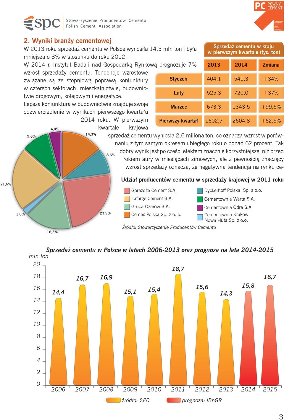 Tendencje wzrostowe związane są ze stopniową poprawą koniunktury Udział w producentów czterech sektorach: cementu mieszkalnictwie, w sprzedaży krajowej budownictwie drogowym, kolejowym i energetyce.