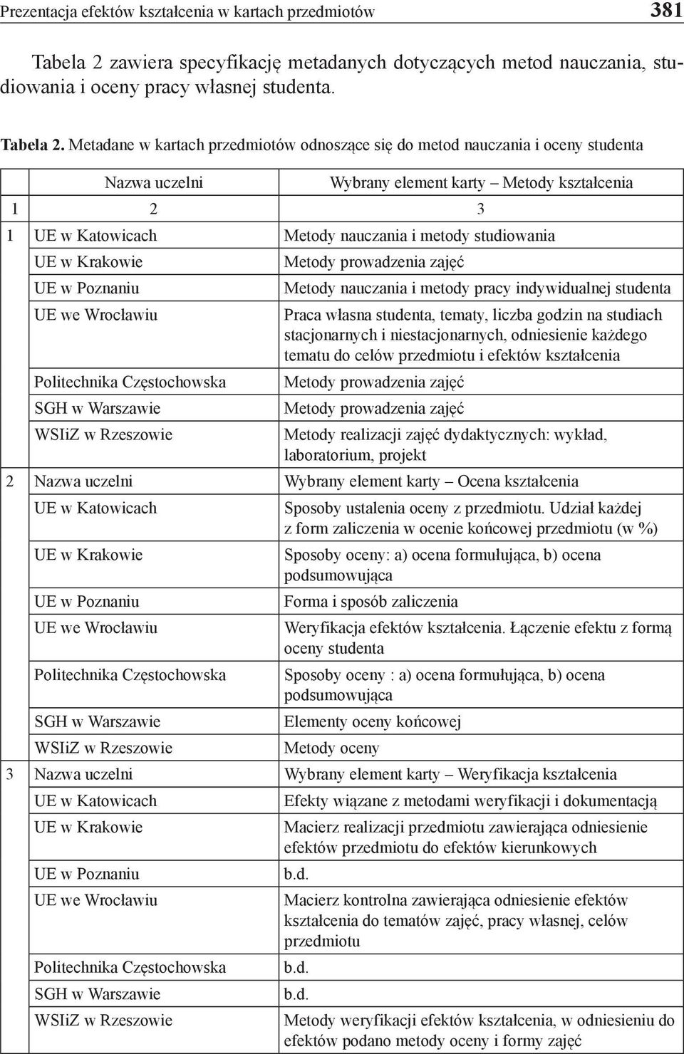 Metadane w kartach przedmiotów odnoszące się do metod nauczania i oceny studenta Nazwa uczelni Wybrany element karty Metody kształcenia 1 2 3 1 UE w Katowicach Metody nauczania i metody studiowania