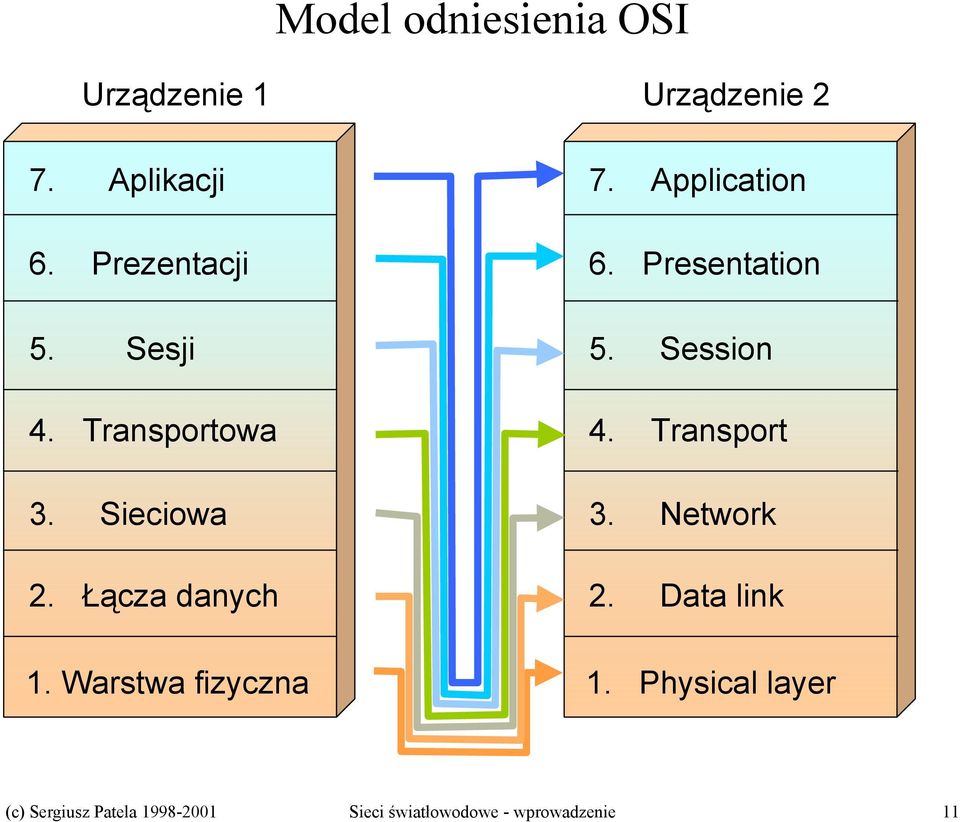 Application 6. Presentation 5. Session 4. Transport 3. Network 2. Data link 1.