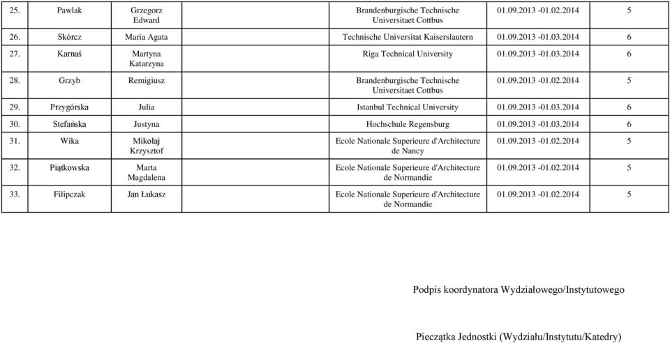 Przygórska Julia Istanbul Technical University 01.09.2013-01.03.2014 6 30. Stefańska Justyna Hochschule Regensburg 01.09.2013-01.03.2014 6 31.
