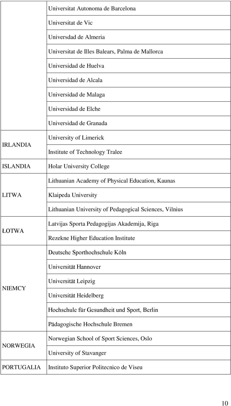 Klaipeda University Lithuanian University of Pedagogical Sciences, Vilnius ŁOTWA Latvijas Sporta Pedagogijas Akademija, Riga Rezekne Higher Education Institute Deutsche Sporthochschule Köln