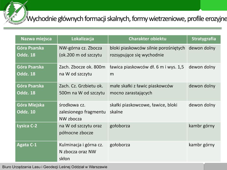 1,5 m dewon dolny Góra Psarska Oddz. 18 Zach. Cz. Grzbietu ok. 500m na W od szczytu małe skałki z ławic piaskowców mocno zarastających dewon dolny Góra Miejska Oddz. 10 Łysica C-2 środkowa cz.