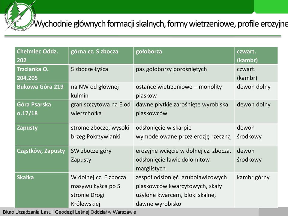 (kambr) na NW od głównej ostańce wietrzeniowe monolity dewon dolny kulmin piaskow grań szczytowa na E od dawne płytkie zarośnięte wyrobiska dewon dolny wierzchołka piaskowców Zapusty strome zbocze,