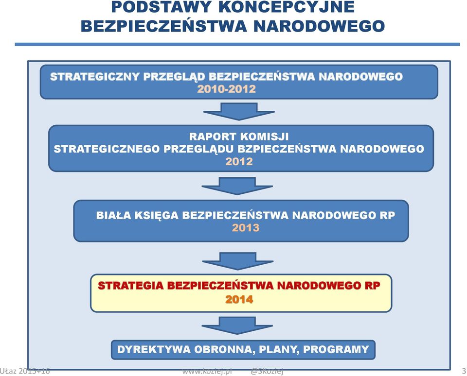 NARODOWEGO 2012 BIAŁA KSIĘGA BEZPIECZEŃSTWA NARODOWEGO RP 2013 STRATEGIA