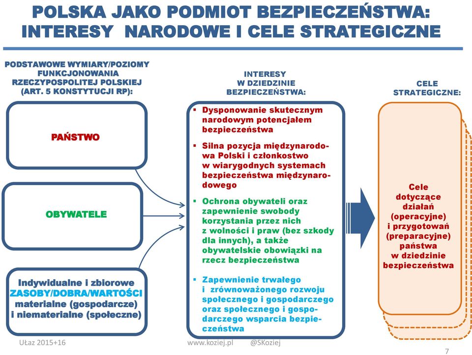 Dysponowanie skutecznym narodowym potencjałem bezpieczeństwa Silna pozycja międzynarodowa Polski i członkostwo w wiarygodnych systemach bezpieczeństwa międzynarodowego Ochrona obywateli oraz