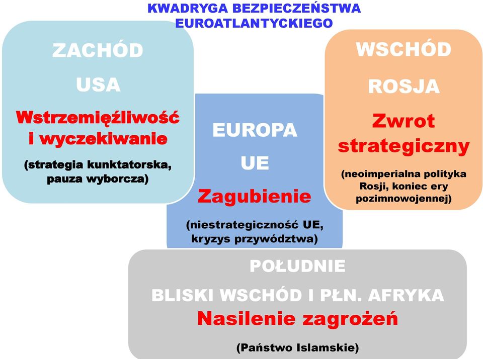 (niestrategiczność UE, kryzys przywództwa) ROSJA Zwrot strategiczny (neoimperialna