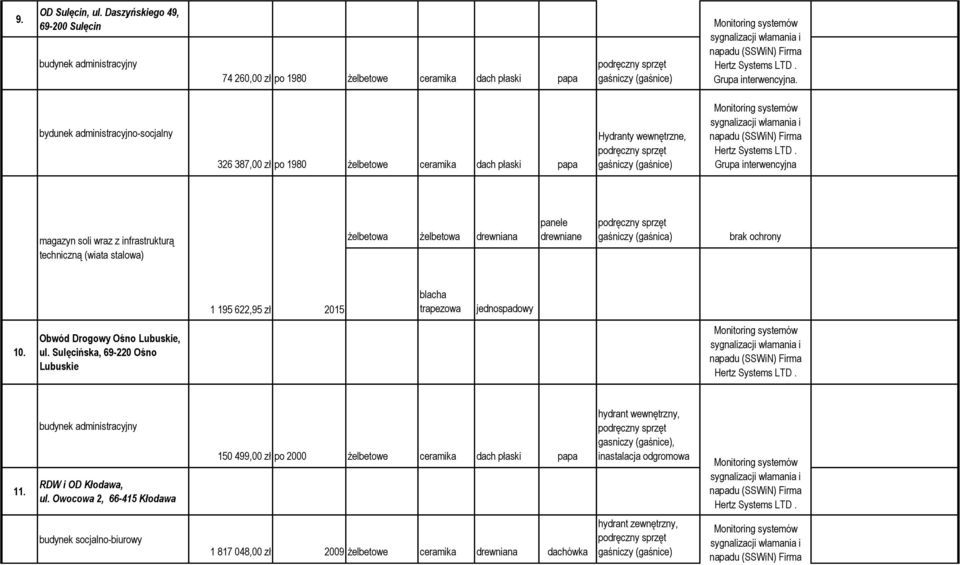 panele drewniane 1 195 622,95 zł 2015 blacha trapezowa jednospadowy 10. Obwód Drogowy Ośno Lubuskie, ul. Sulęcińska, 69-220 Ośno Lubuskie 11.