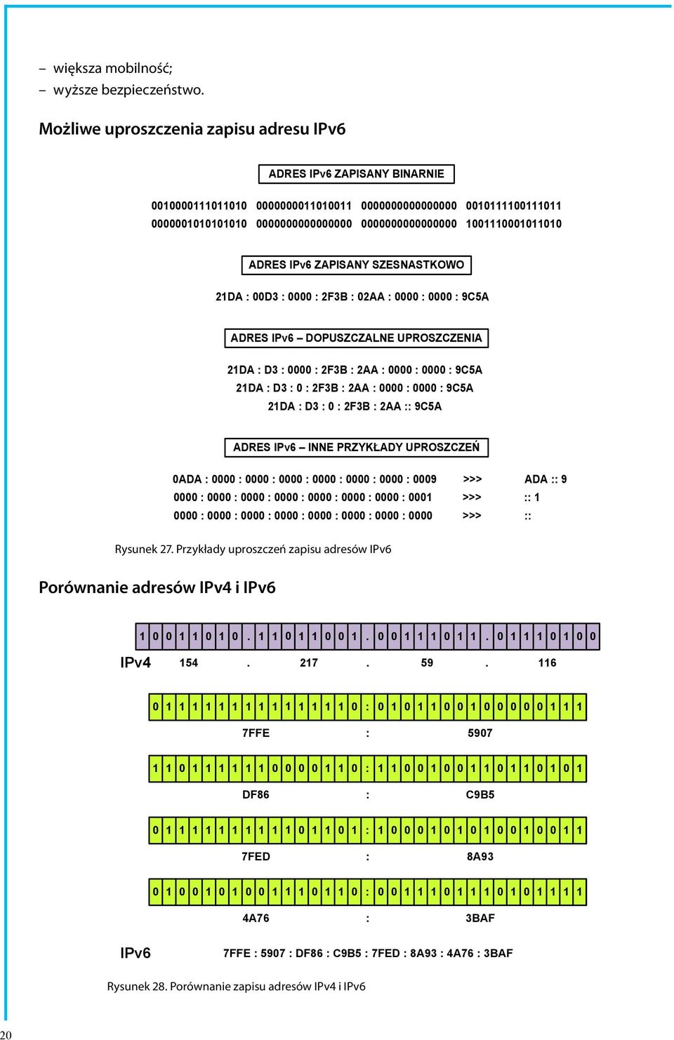 1001110001011010 ADRES IPv6 ZAPISANY SZESNASTKOWO 21DA : 00D3 : 0000 : 2F3B : 02AA : 0000 : 0000 : 9C5A ADRES IPv6 DOPUSZCZALNE UPROSZCZENIA 21DA : D3 : 0000 : 2F3B : 2AA : 0000 : 0000 : 9C5A 21DA :