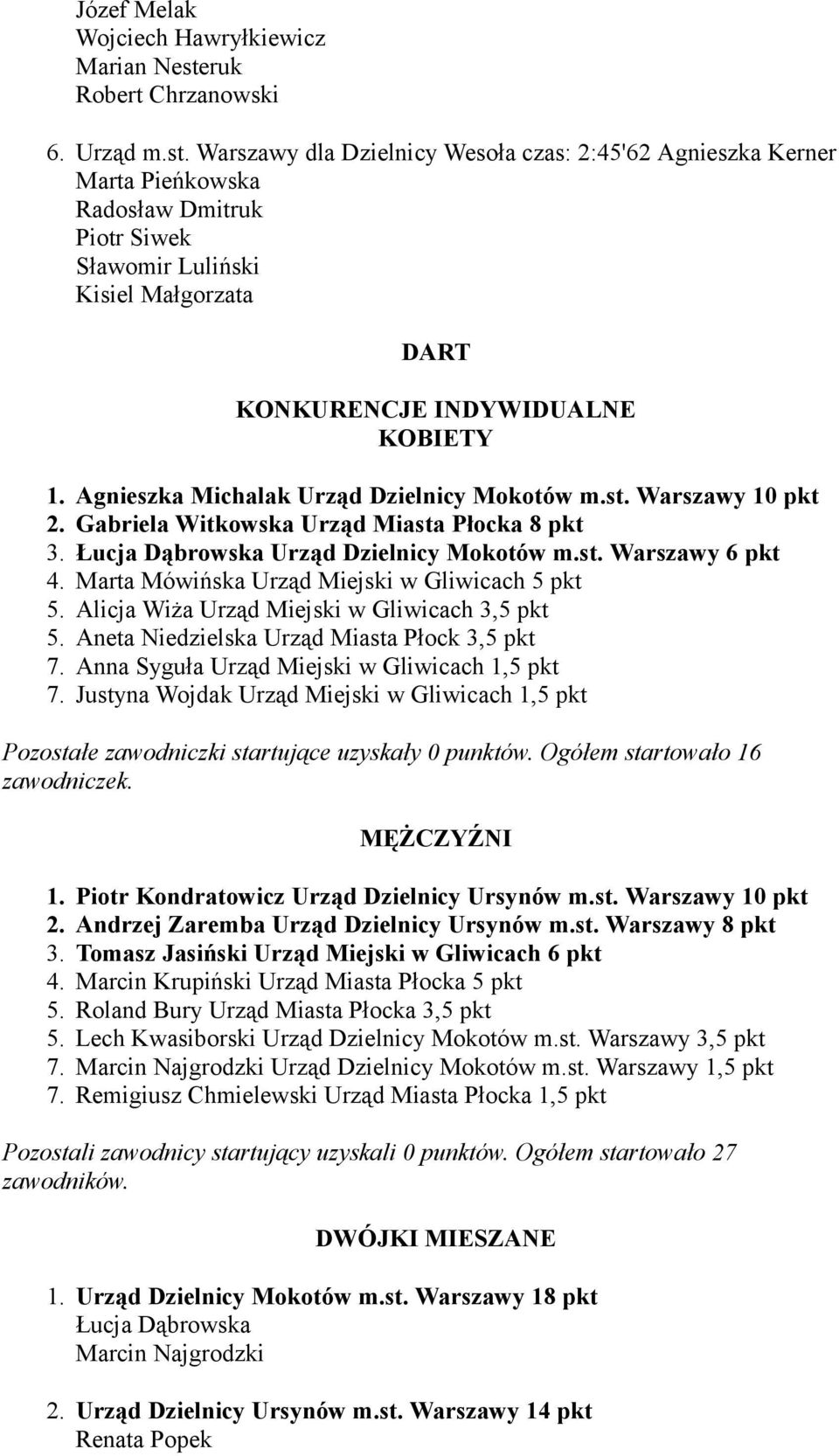 Warszawy dla Dzielnicy Wesoła czas: 2:45'62 Agnieszka Kerner Marta Pieńkowska Radosław Dmitruk Piotr Siwek Sławomir Luliński Kisiel Małgorzata DART KONKURENCJE INDYWIDUALNE KOBIETY 1.