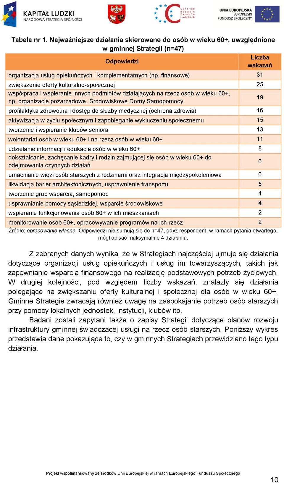 organizacje pozarządowe, Środowiskowe Domy Samopomocy 19 profilaktyka zdrowotna i dostęp do służby medycznej (ochrona zdrowia) 16 aktywizacja w życiu społecznym i zapobieganie wykluczeniu społecznemu