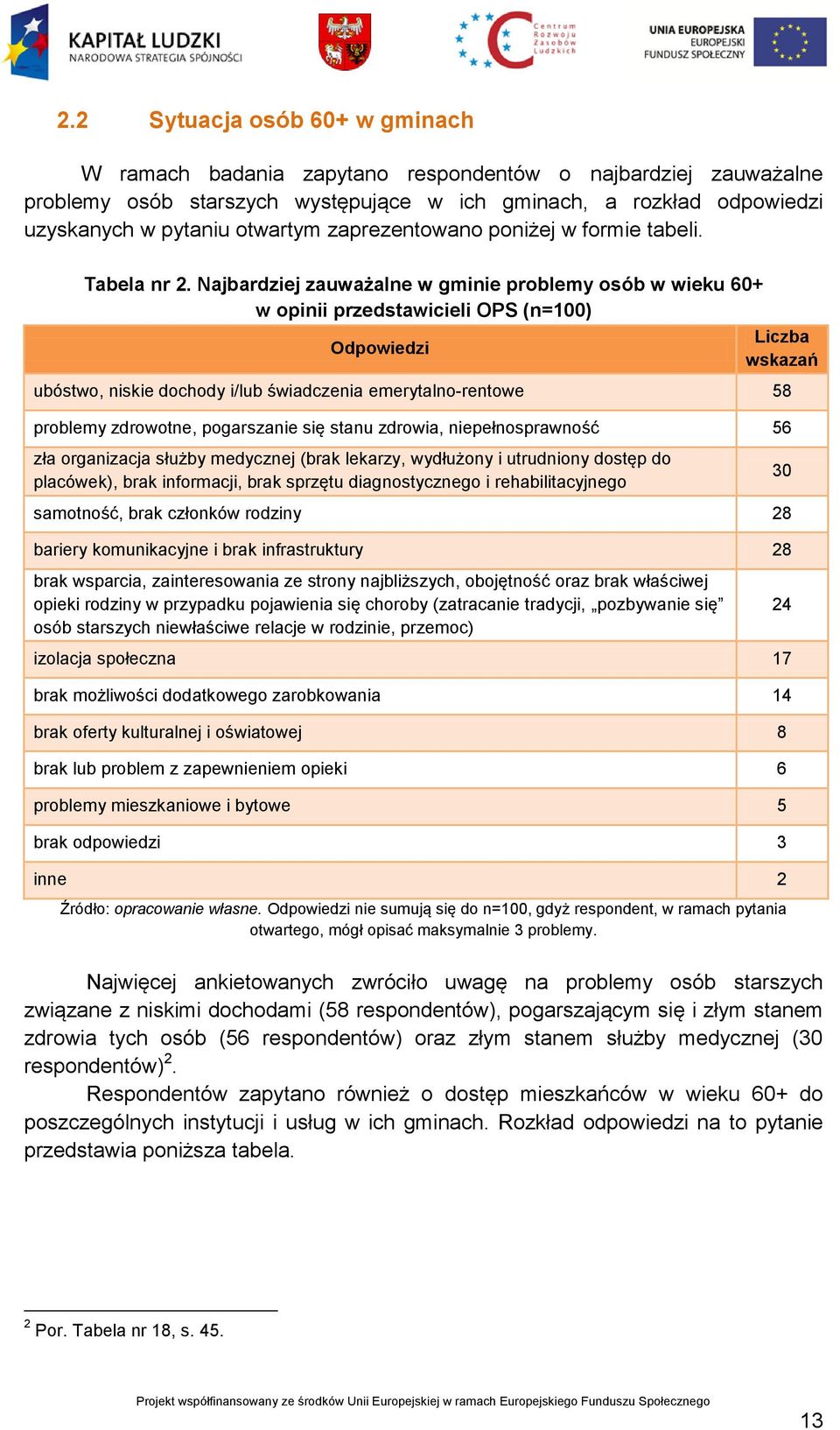 Najbardziej zauważalne w gminie problemy osób w wieku 60+ w opinii przedstawicieli OPS (n=100) Liczba Odpowiedzi wskazań ubóstwo, niskie dochody i/lub świadczenia emerytalno-rentowe 58 problemy