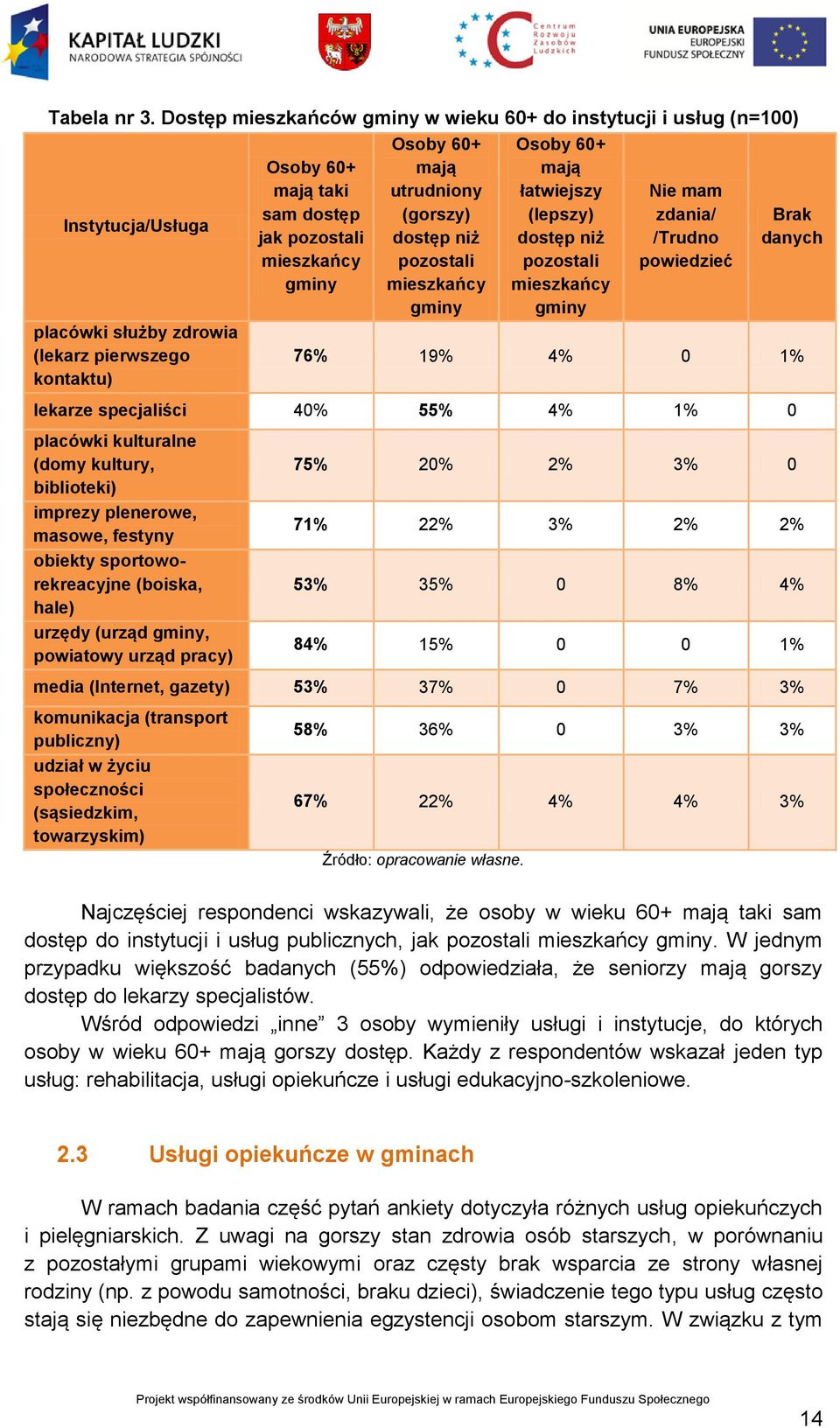 Osoby 60+ mają utrudniony (gorszy) dostęp niż pozostali mieszkańcy gminy Osoby 60+ mają łatwiejszy (lepszy) dostęp niż pozostali mieszkańcy gminy Nie mam zdania/ /Trudno powiedzieć Brak danych 76%