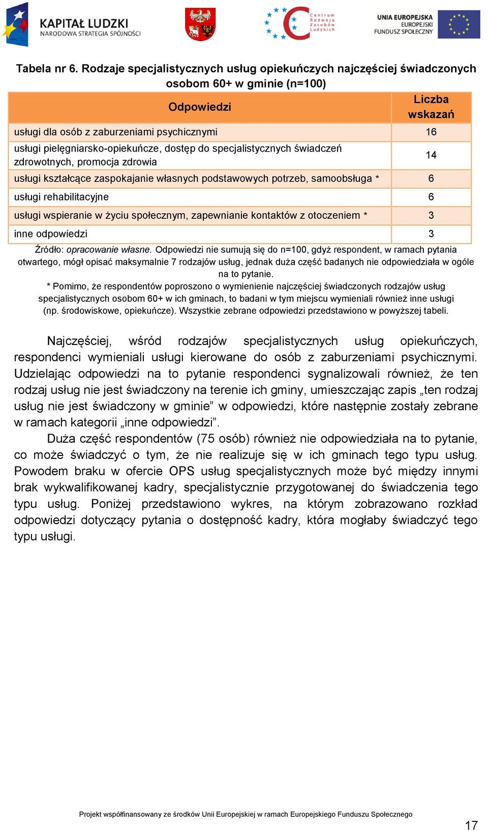 pielęgniarsko-opiekuńcze, dostęp do specjalistycznych świadczeń zdrowotnych, promocja zdrowia 14 usługi kształcące zaspokajanie własnych podstawowych potrzeb, samoobsługa * 6 usługi rehabilitacyjne 6