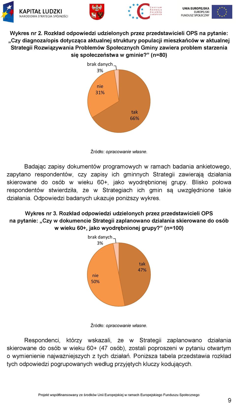 Gminy zawiera problem starzenia się społeczeństwa w gminie? (n=80) brak danych 3% nie 31% tak 66% Źródło: opracowanie własne.