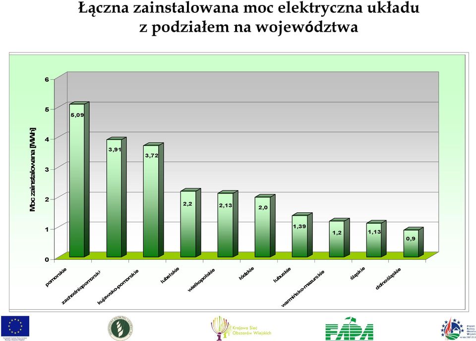 1,2 1,13 0,9 0 pomorskie zachodniopomorskie kujawsko-pomorskie