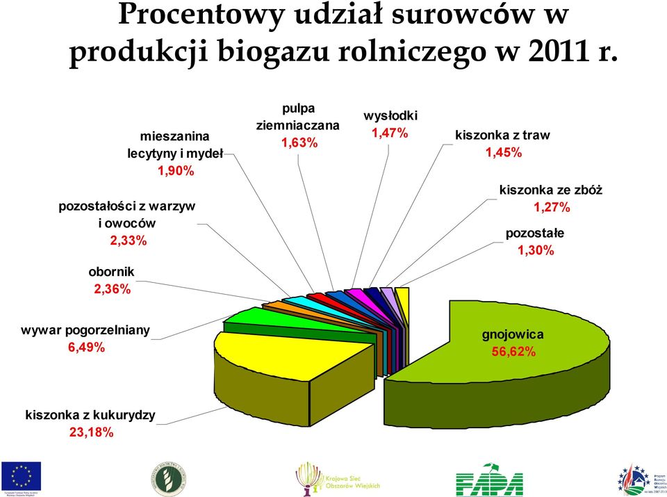 ziemniaczana 1,63% wysłodki 1,47% kiszonka z traw 1,45% kiszonka ze zbóż 1,27%