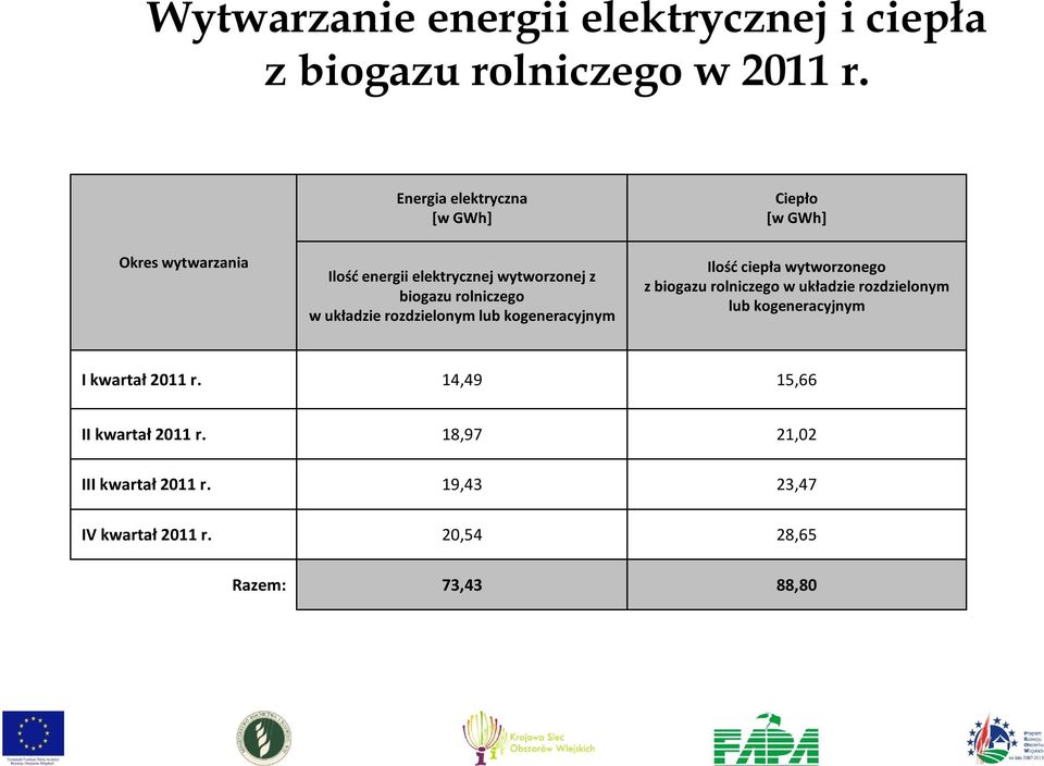 rolniczego w układzie rozdzielonym lub kogeneracyjnym Ilość ciepła wytworzonego z biogazu rolniczego w układzie