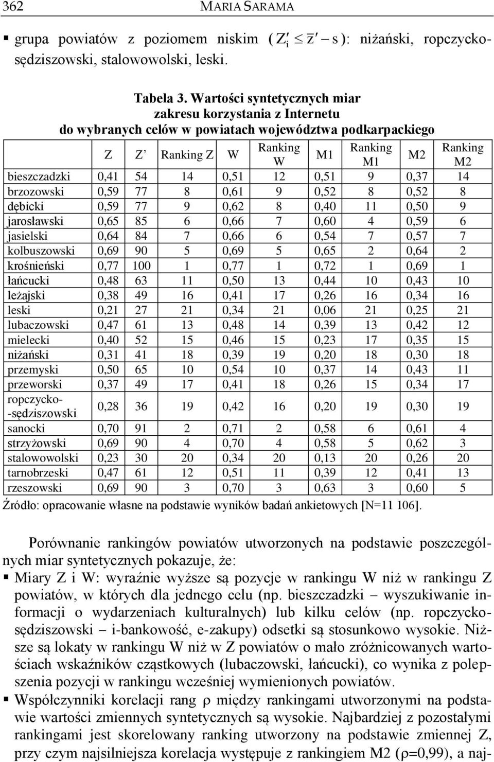 0,51 12 0,51 9 0,37 14 brzozowski 0,59 77 8 0,61 9 0,52 8 0,52 8 dębicki 0,59 77 9 0,62 8 0,40 11 0,50 9 jarosławski 0,65 85 6 0,66 7 0,60 4 0,59 6 jasielski 0,64 84 7 0,66 6 0,54 7 0,57 7