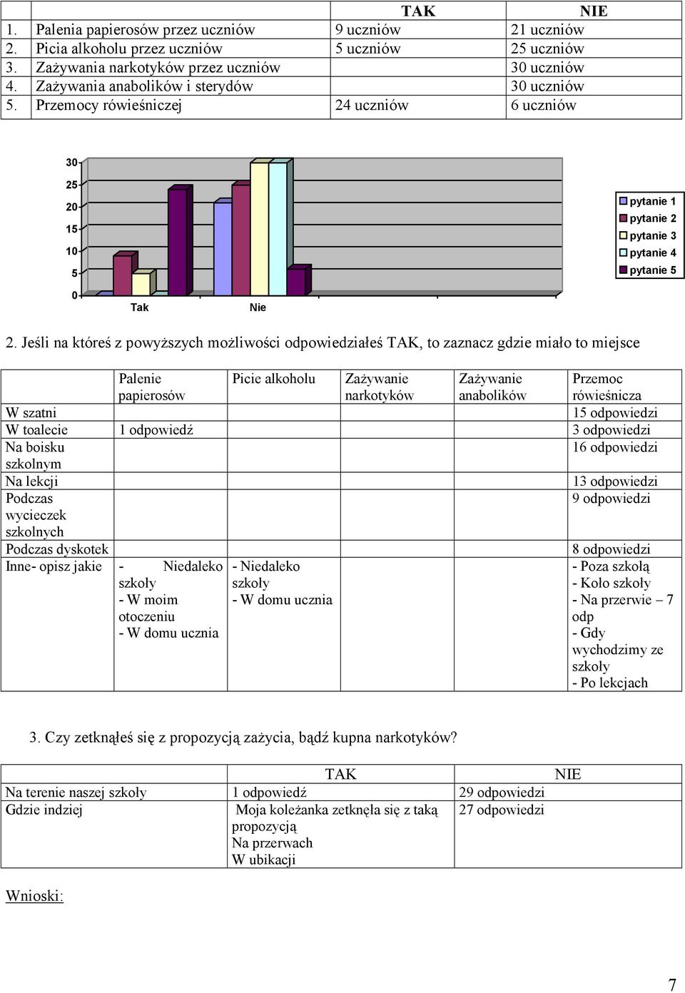 Jeśli na któreś z powyższych możliwości odpowiedziałeś TAK, to zaznacz gdzie miało to miejsce Palenie papierosów Picie alkoholu Zażywanie narkotyków Zażywanie anabolików Przemoc rówieśnicza W szatni