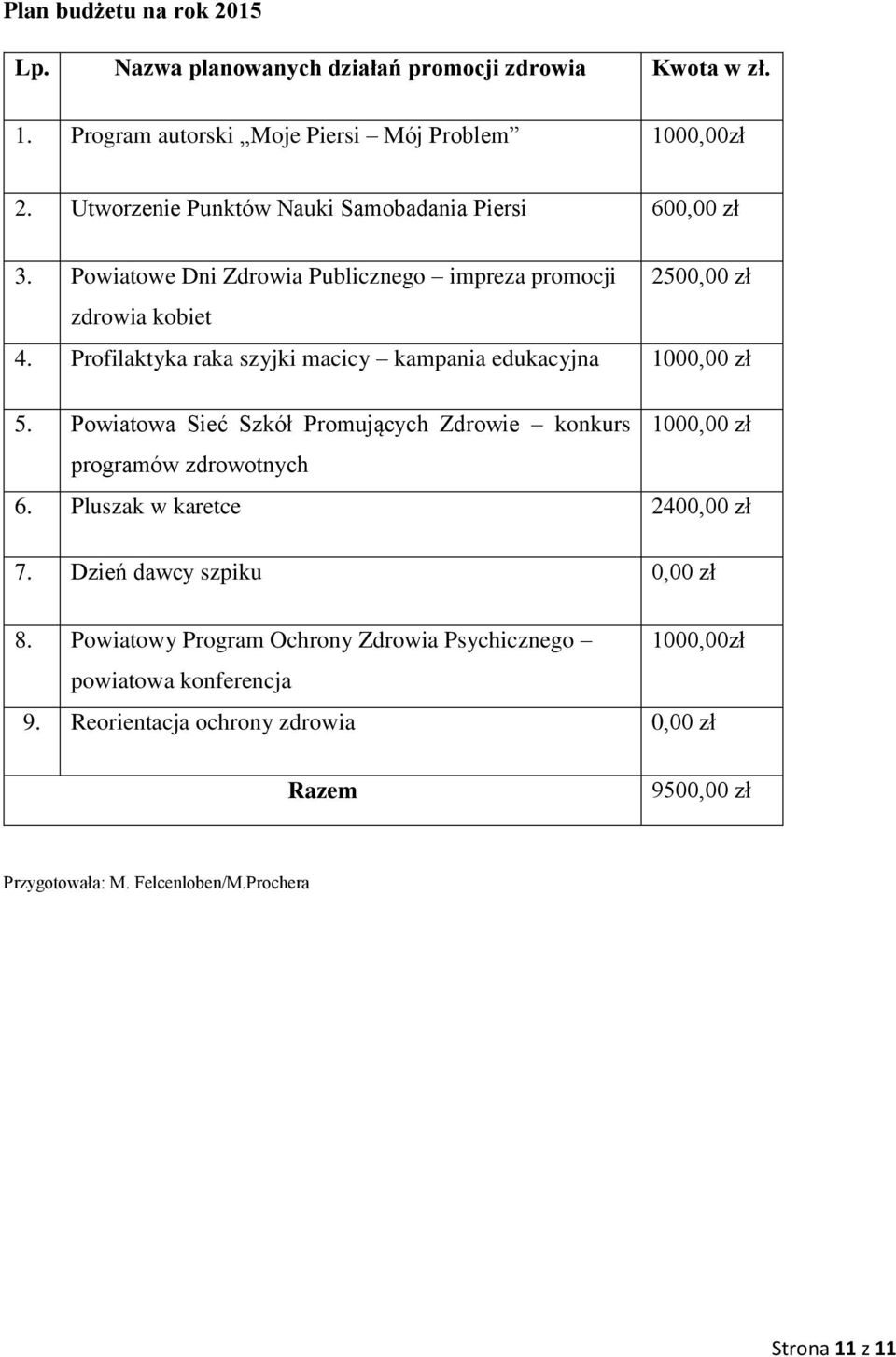 Profilaktyka raka szyjki macicy kampania edukacyjna 1000,00 zł 5. Powiatowa Sieć Szkół Promujących Zdrowie konkurs 1000,00 zł programów zdrowotnych 6.