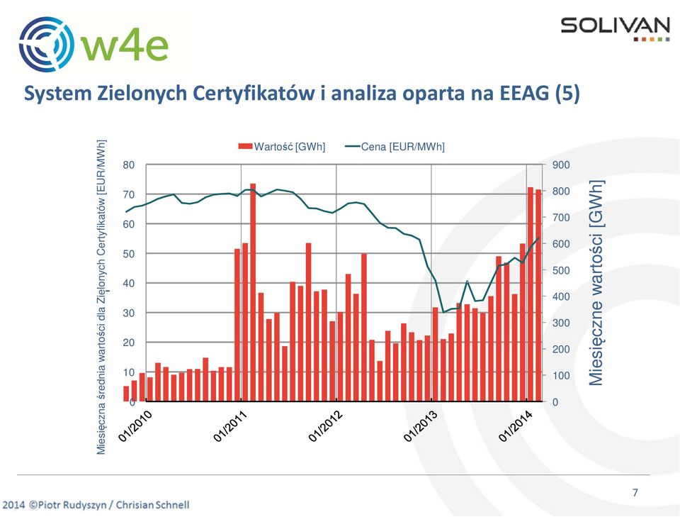 700 600 500 400 300 200 100 0 7 Miesięczna średnia wartości