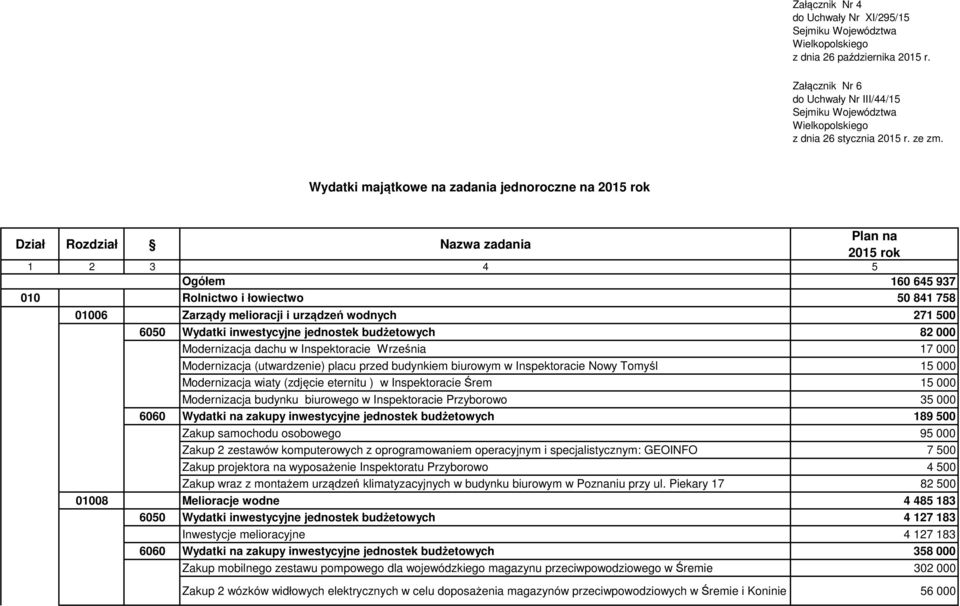 Wydatki majątkowe na zadania jednoroczne na 2015 rok Dział Rozdział Nazwa zadania Plan na 2015 rok 1 2 3 4 5 Ogółem 160 645 937 010 Rolnictwo i łowiectwo 50 841 758 01006 Zarządy melioracji i