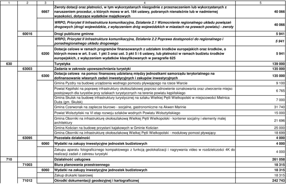 1 Wzmocnienie regionalnego układu powiązań drogowych (drogi wojewódzkie, z wyłączeniem dróg wojewódzkich w miastach na prawach powiatu) - zwroty 40 066 40 066 60016 Drogi publiczne gminne 5 941 6200