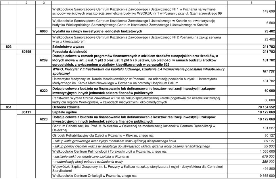 Ustawicznego w Koninie 149 699 6 500 6060 Wydatki na zakupy inwestycyjne jednostek budżetowych 23 402 Wielkopolskie Samorządowe Centrum Kształcenia Zawodowego i Ustawicznego Nr 2 Poznaniu na zakup