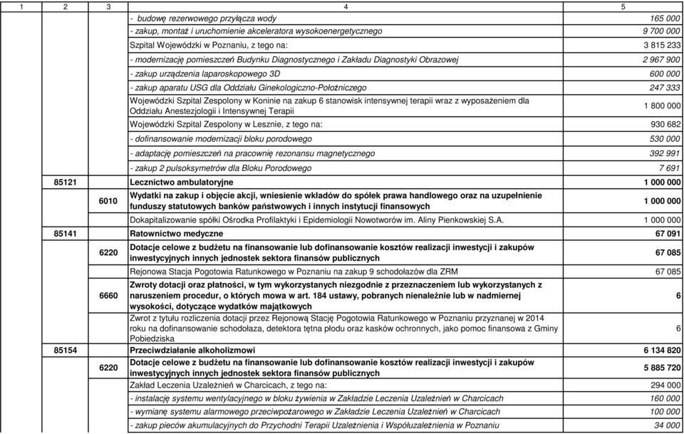 Zespolony w Koninie na zakup 6 stanowisk intensywnej terapii wraz z wyposażeniem dla Oddziału Anestezjologii i Intensywnej Terapii 1 800 000 Wojewódzki Szpital Zespolony w Lesznie, z tego na: 930 682