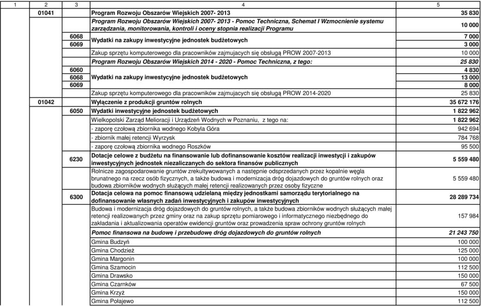 Program Rozwoju Obszarów Wiejskich 2014-2020 - Pomoc Techniczna, z tego: 25 830 6060 4 830 6068 Wydatki na zakupy inwestycyjne jednostek budżetowych 13 000 6069 8 000 Zakup sprzętu komputerowego dla