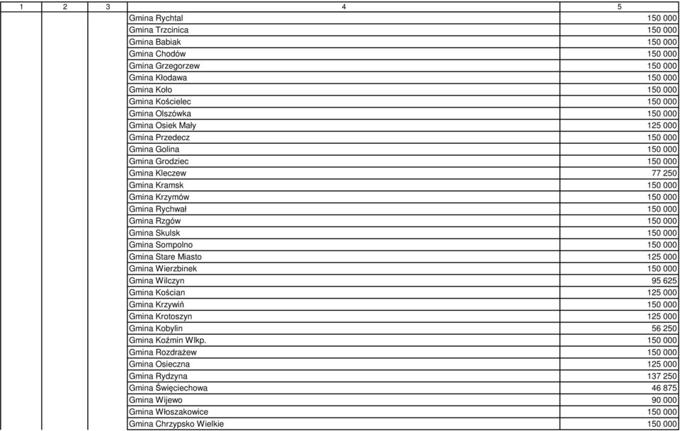 000 Gmina Skulsk 150 000 Gmina Sompolno 150 000 Gmina Stare Miasto 125 000 Gmina Wierzbinek 150 000 Gmina Wilczyn 95 625 Gmina Kościan 125 000 Gmina Krzywiń 150 000 Gmina Krotoszyn 125 000 Gmina