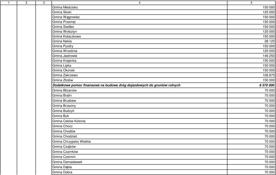 dojazdowych do gruntów rolnych 6 370 000 Gmina Blizanów 70 000 Gmina Bralin 70 000 Gmina Brudzew 70 000 Gmina Brzeziny 70 000 Gmina Budzyń 70 000 Gmina Buk 70 000 Gmina Ceków Kolonia 70 000 Gmina