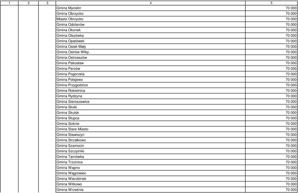 000 Gmina Sieroszewice 70 000 Gmina Skoki 70 000 Gmina Skulsk 70 000 Gmina Słupca 70 000 Gmina Sośnie 70 000 Gmina Stare Miasto 70 000 Gmina Stawiszyn 70 000 Gmina Strzałkowo 70 000 Gmina