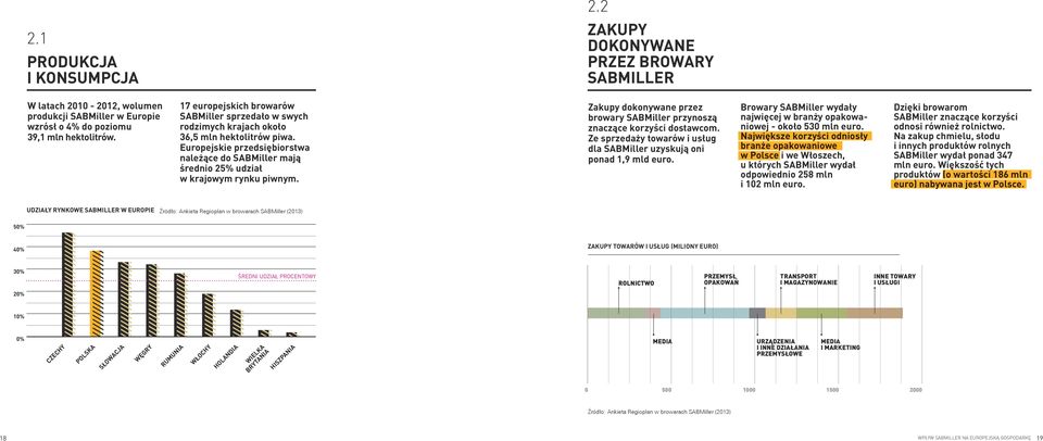 Europejskie przedsiębiorstwa należące do SABMiller mają średnio 25% udział w krajowym rynku piwnym. Zakupy dokonywane przez browary SABMiller przynoszą znaczące korzyści dostawcom.